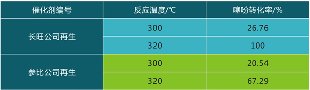 岳陽長旺化工有限公司,催化劑再生及技術咨詢,化工原材料,岳陽化工產品